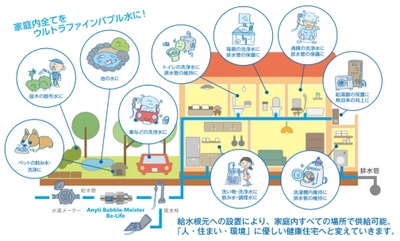 家の中の水道水をウルトラファインバブル水に 変換する装置を12月より販売開始