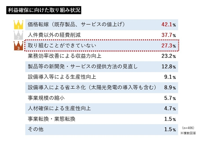 価格転嫁の意識は高い