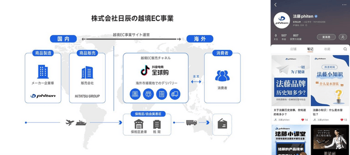 越境ECフロー図・ファイテンDouyin公式アカウントTOP