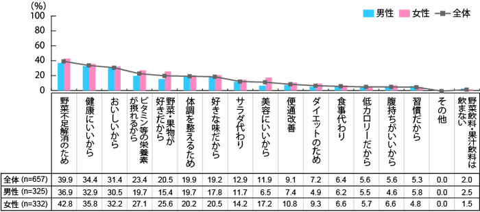 【図4】野菜飲料・果汁飲料を飲用する理由（複数回答・n=657）（野菜飲料・果汁飲料を購入した経験がある人）