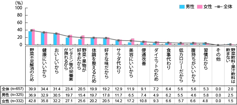 【図4】野菜飲料・果汁飲料を飲用する理由(複数回答・n=657)(野菜飲料・果汁飲料を購入した経験がある人)