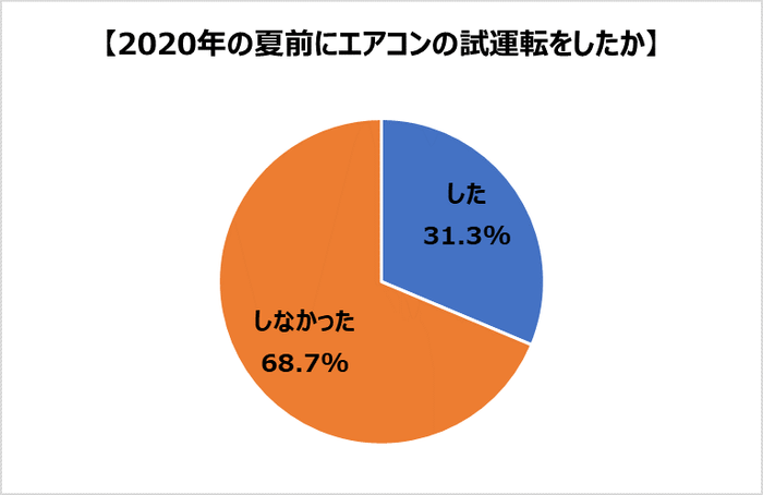 2020年の夏前にエアコン試運転をしたか