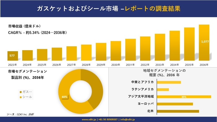 ガスケットとシール市場の発展、動向