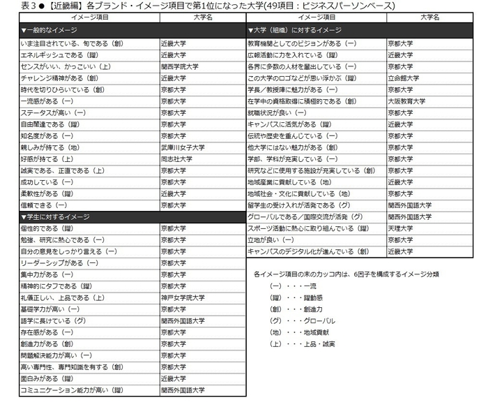 表3　【近畿編】各ブランド・イメージ項目で第１位となった大学(49項目：ビジネスパーソンベース)