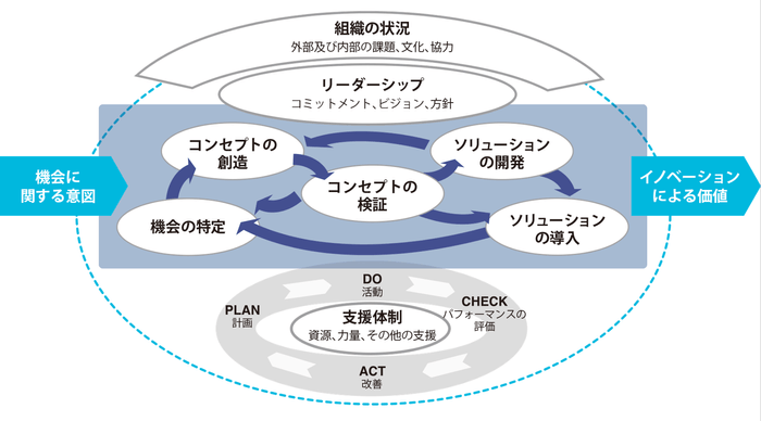 プロセス