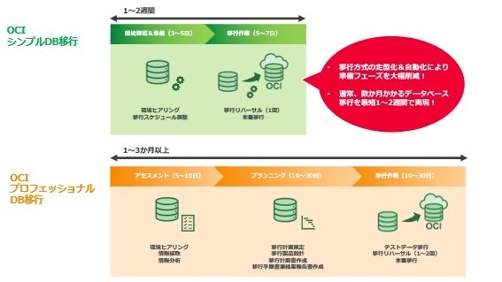 OCIへのOracle Database移行サービス