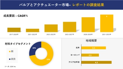 バルブとアクチュエーター市場の発展、動向、巨大な需要、成長分析および予測2023ー2035年