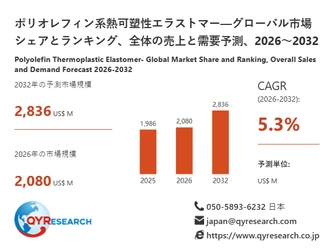 世界のポリオレフィン系熱可塑性エラストマー市場規模、2026年2080百万米ドルから2032年2836百万米ドルへ拡大