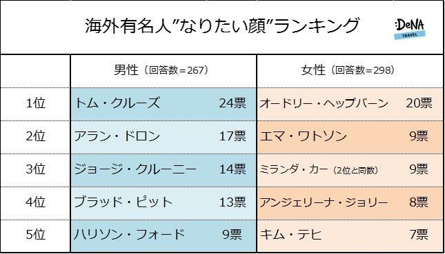 【図2-1】海外有名人“なりたい顔”ランキング