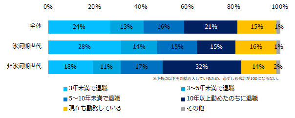 「就職活動の結果、内定を得た」と回答した方に伺います。初職の退職時期について教えてください。