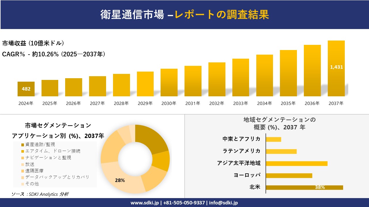 衛星通信市場の発展、傾向、需要、成長分析および予測2025－2037年