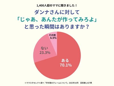 【1400人超が回答】「じゃあ、あんたが作ってみろよ」と思った瞬間はありますか？ママスタセレクトが調査【ママスタアンケート】