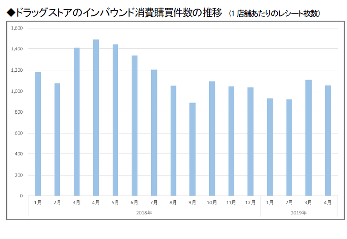 ドラッグストアのインバウンド消費購買件数の推移 (1店舗あたりのレシート枚数)