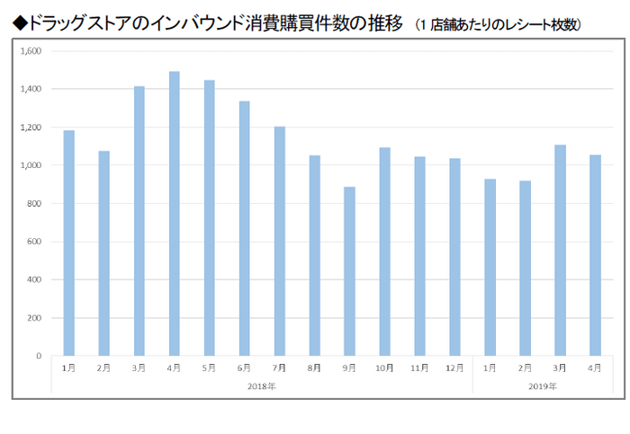 ドラッグストアのインバウンド消費購買件数の推移　(1店舗あたりのレシート枚数)