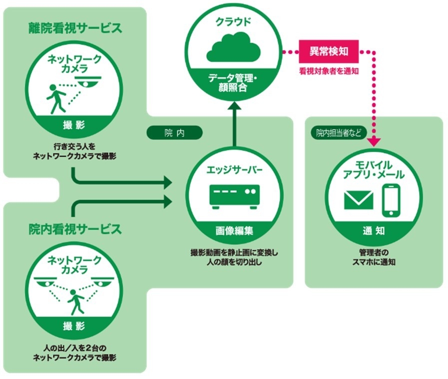 院内看視サービス
