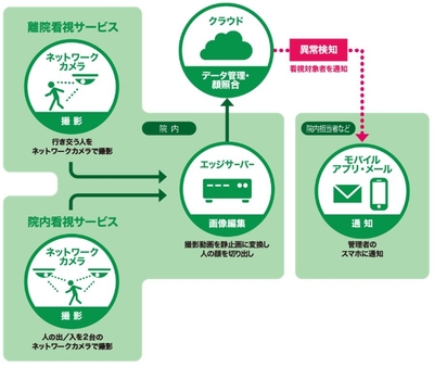 院内看視サービス