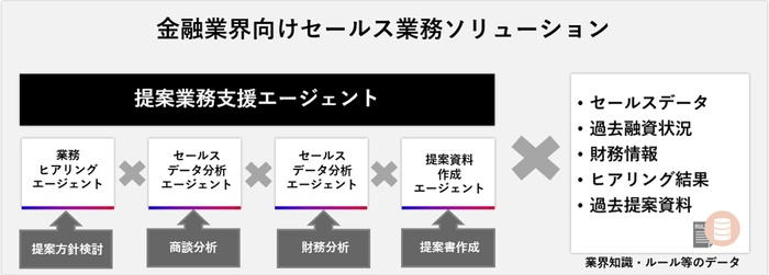 金融業界向けセールス業務ソリューション