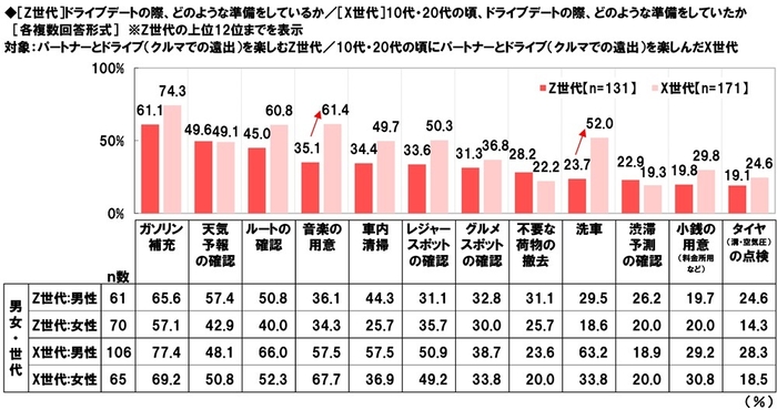 ドライブデートの際、どのような準備をしているか