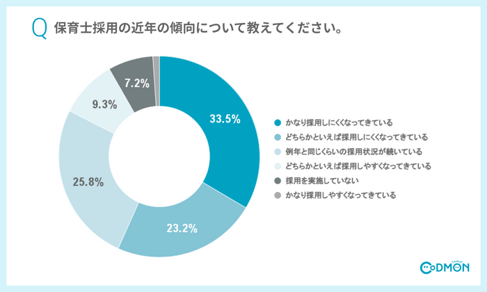 Q1 保育士採用の近年の傾向について教えてください。