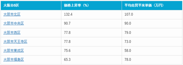 表1：大阪市6区の価格上昇率と平均売買平米単価（2025年12月現在）※価格上昇率順