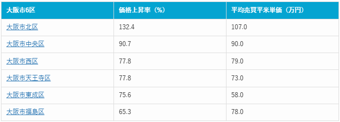 表1：大阪市6区の価格上昇率と平均売買平米単価（2025年12月現在）※価格上昇率順
