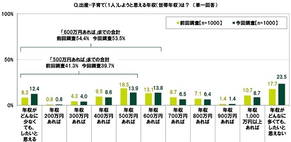 出産・子育て（1人）しようと思える年収（世帯年収）