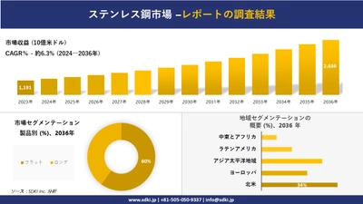 ステンレス鋼市場の発展、傾向、需要、成長分析および予測2024ー2036年