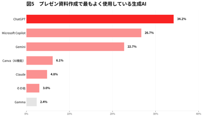 【図5:プレゼン資料作成で最もよく使用している生成AI】