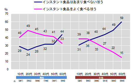 図10 性年代別_食生活