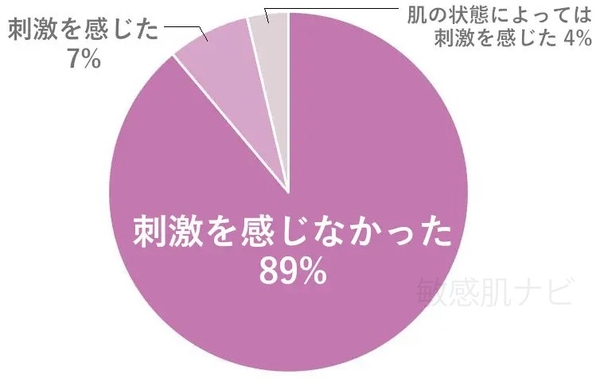 （全回答者62名中、ビタミンC化粧品で刺激を感じた経験のある方27名の回答より）