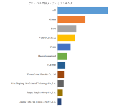 図. 世界のチタンチューブ市場におけるトップ11企業のランキングと市場シェア(2024年の調査データに基づく;最新のデータは、当社の最新調査データに基づいている)