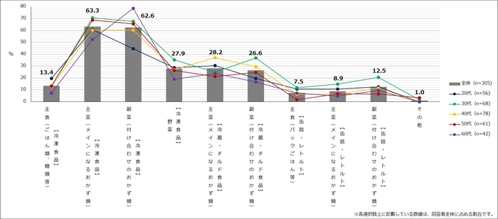 【図2】お弁当に活用している市販品(複数回答・n=305) ※おかずに利用しているものについて、「冷凍食品」、「冷蔵・チルド食品」、「缶詰やレトルト食品」を選択した方にお聞きしています。