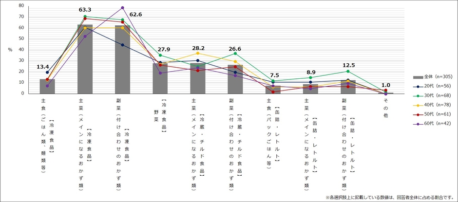 【図2】お弁当に活用している市販品(複数回答・n=305) ※おかずに利用しているものについて、「冷凍食品」、「冷蔵・チルド食品」、「缶詰やレトルト食品」を選択した方にお聞きしています。