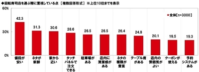 マルハニチロ調べ　 回転寿司デートをしたい芸能人　 男性回答1位「新垣結衣さん」、 女性回答1位「佐藤健さん」