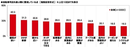 マルハニチロ調べ　 回転寿司デートをしたい芸能人　 男性回答1位「新垣結衣さん」、 女性回答1位「佐藤健さん」