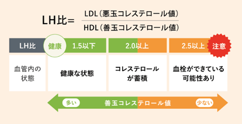 ＜LH比数値と血管内の状態＞