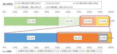 NTTデータ経営研究所、地方移住とワーケーションに 関する意識調査を実施