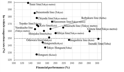 図2. 鉄道18路線の車内混雑率に対する財務実績