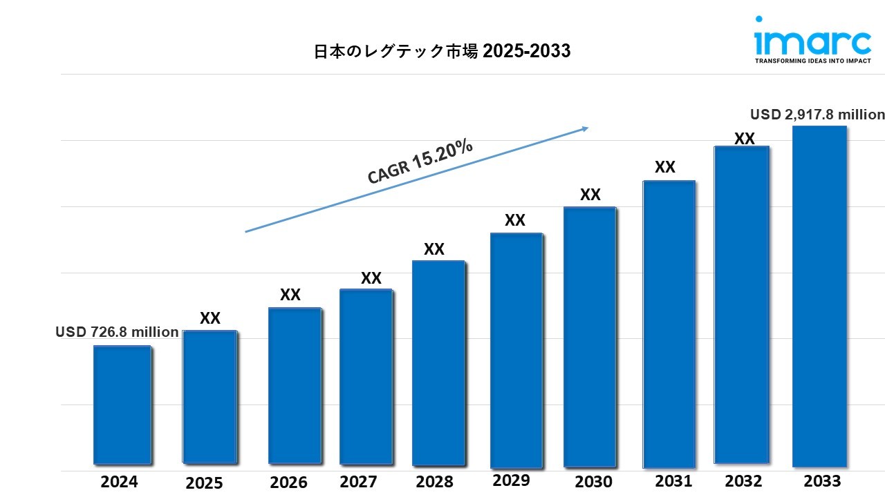 日本のRegTech市場規模は2033年までに29億1,780万米ドルを超え、年平均成長率15.20%で成長する見通し