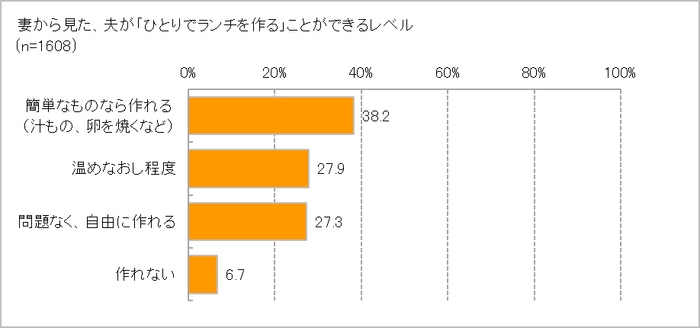 夫のランチ作りレベルは？