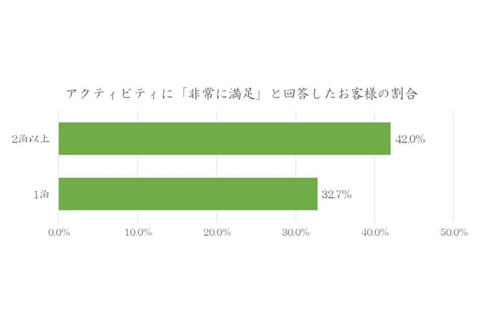 西表島ホテルの顧客満足度調査「1泊と2泊以上のアクティビティの満足度比較」