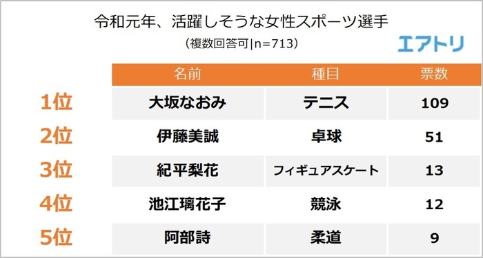 【図3】令和元年、活躍しそうなスポーツ選手（女性）