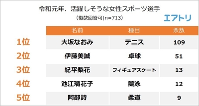 【図3】令和元年、活躍しそうなスポーツ選手(女性)