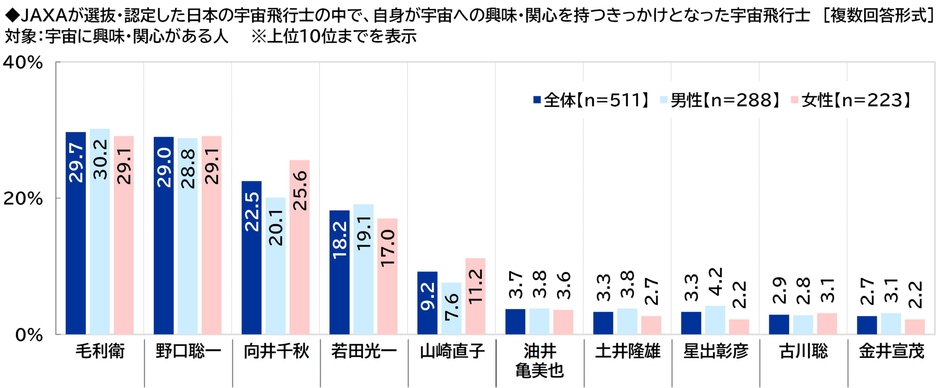自身が宇宙への興味・関心を持つきっかけとなった宇宙飛行士