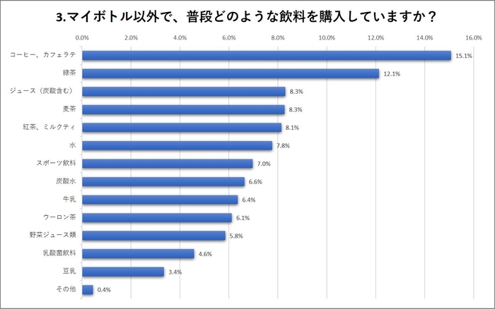 3. マイボトル以外で、普段どのような飲料を購入していますか？