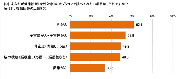女性向け検診オプションで受けたいのは?