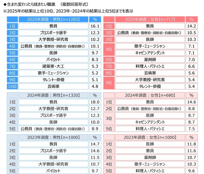 生まれ変わったら就きたい職業