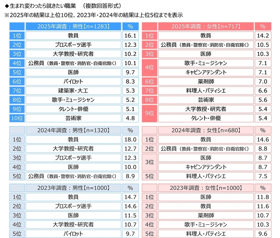 生まれ変わったら就きたい職業