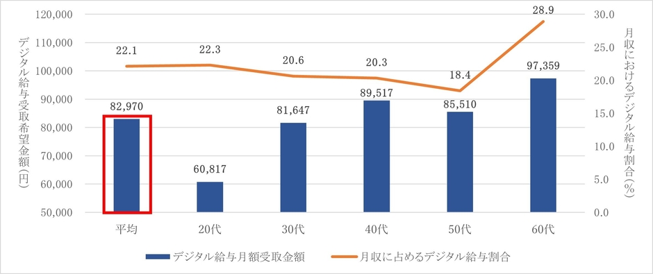 図3. 毎月のデジタル給与受取希望金額と月収に占めるデジタル給与の割合(単一回答)