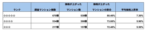 出典：一般社団法人マンション管理業協会及びマンションリサーチ(株)